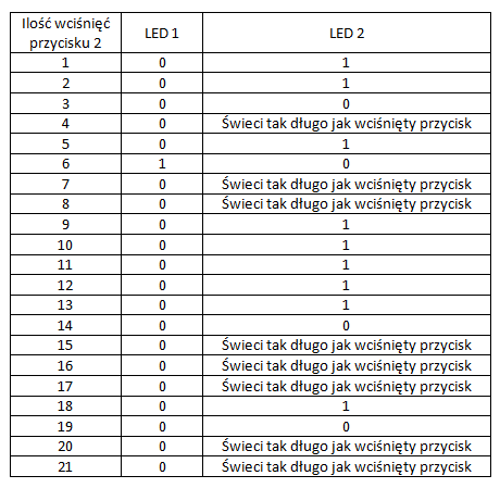 ATTiny2313A - C - Program do obsługi diod przez przyciski monostabilne.