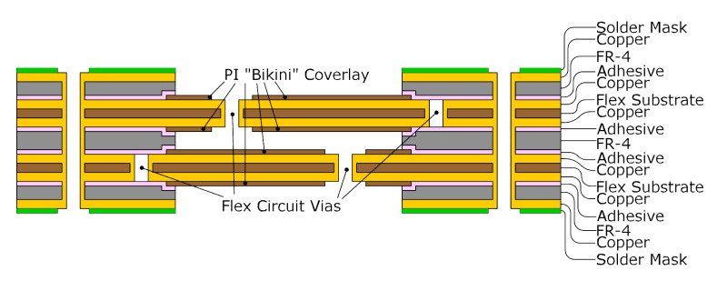 Jak projektować płytki drukowane PCB - część 7 - projektowanie Flex-Rigid