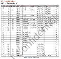 “Programmable I/Os” table mapping QFN pins to GPIO pad names, functions, and PU/PD settings.