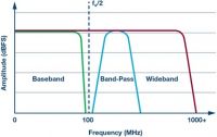 Jak określić pasmo przetwornika analogowo-cyfrowego? Jak określić pasmo przetwornika analogowo-cyfrowego?