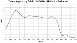 Wykres przedstawiający zysk energetyczny anteny 2LOG HV w paśmie UHF z polaryzacją H w zakresie 450-900 MHz.