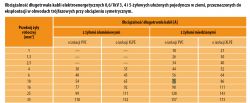 Jakie maksymalne zabezpieczenie na przyłączu Cu YKY 5x10mm^2? (obc. prądowa) Jakie maksymalne zabezpieczenie na przyłączu Cu YKY 5x10mm^2? (obc. prądowa)