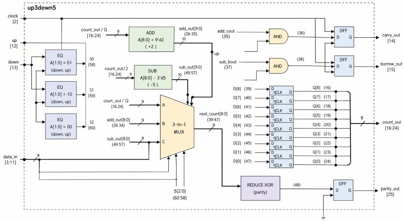 Block diagram “up3down5” with 3-to-1 MUX, ADD, SUB, AND, D flip-flops, and count_out bus