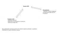 Arduino-based system: Button press triggers LED and mobile app action via WiFi router
