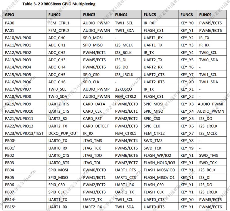 XR806Bxxx GPIO Multiplexing Table Table showing GPIO multiplexing for XR806Bxxx.