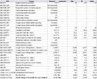 Interpretacja wyników Scan XL - zwiększone spalanie Ford Focus 1.4 16V