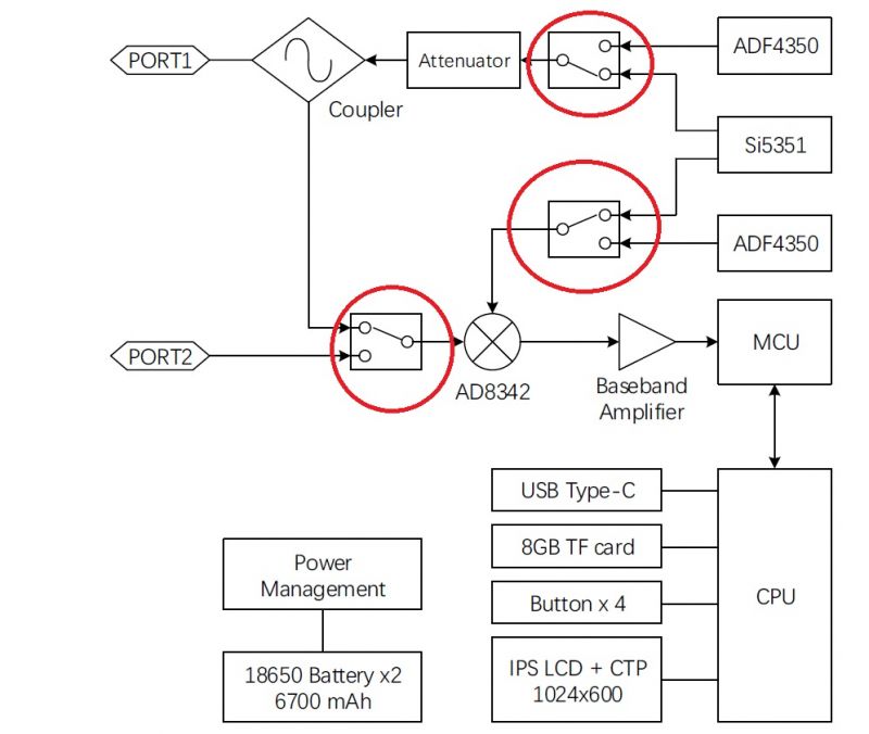 Diagram blokowy analizatora sieci wektorowej z zaznaczonymi na czerwono obszarami możliwych przesłuchów.