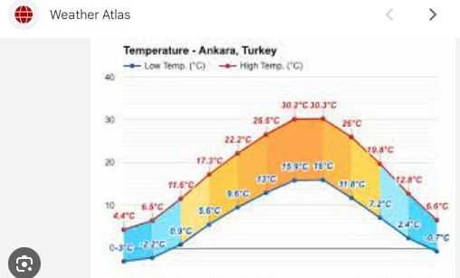 Wykres temperatur w Ankarze, Turcja, z uwzględnieniem średnich niskich i wysokich temperatur w ciągu roku.
