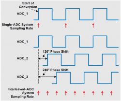 Przetworniki SAR ADC z przeplotem - mniejsze i bardziej kompaktowe systemy