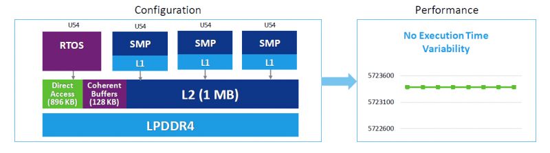 Schemat konfiguracji i wydajności systemu z pamięcią LPDDR4 i L2 (1 MB)