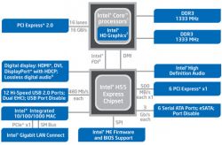Diagram architektury chipsetu Intel H55 Express z komponentami i ich połączeniami.