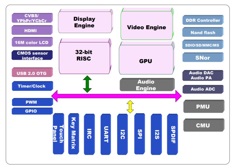Block diagram of a SoC with 32-bit RISC, GPU, video engine, and multiple I/O interfaces