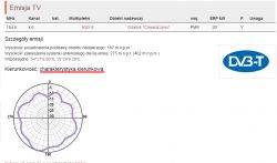 Wykres kierunkowości emisji anteny z danymi technicznymi i logo DVB-T.