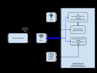 10 projektów na nudne lato: DroniXcar - samochód RC z modułem UDOO (7)