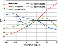 Mikrofony MEMS, przyszłość aparatów słuchowych.
