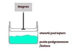 Diagram turbiny Herona z pustych podgrzewaczy i magnesu