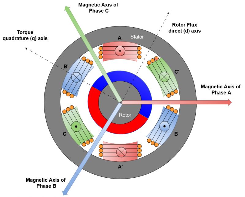 Sterowanie silnikami elektrycznymi - Cześć 1 - Wprowadzenie