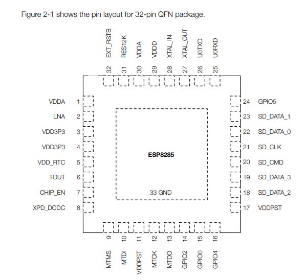 ESP8285 QFN-32 pinout diagram with labeled pins and pin numbers around the package outline