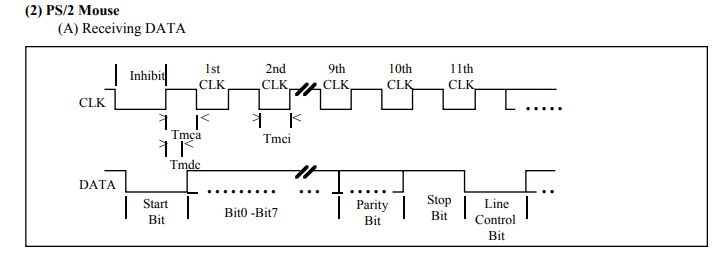 PS/2 Data Communication Diagram PS/2 mouse communication diagram.