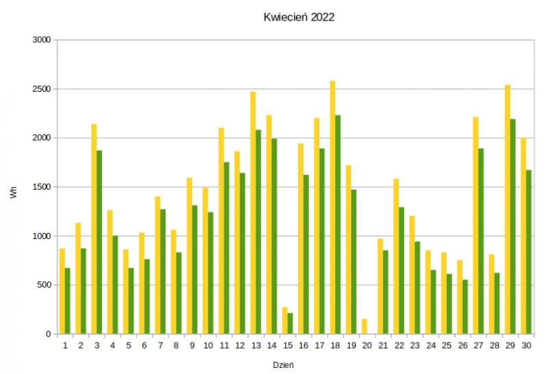 Moje małe PV Off-Grid. Część 2, wrażenia po roku. Co dalej?