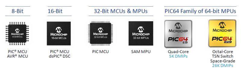 Mikrokontrolery i procesory Microchip w rodzinie PIC64