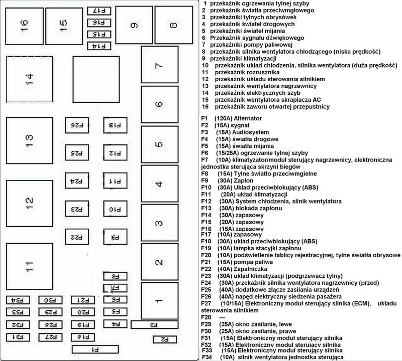 kia carnival 2.9CRDI 16v 2004r opis bezpieczników