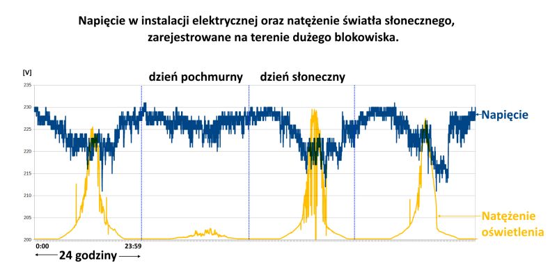 Wykres pokazujący napięcie w instalacji elektrycznej oraz natężenie światła słonecznego w ciągu kilku dni na terenie blokowiska.