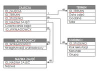 Czy schemat relacji bazy danych MySQL dla planu zajęć jest poprawny?