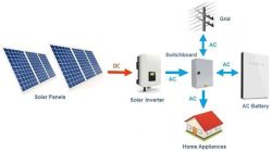 Schemat działania systemu fotowoltaicznego z magazynem energii i inwerterem solarnym