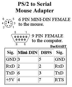 Mysz z wtyczką PS / 2 na RS 232