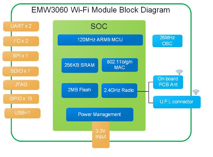 MXCHIP EMW3060 - supertani moduł Wi-Fi dla urządzeń IoT.