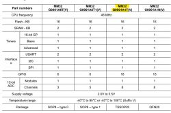 MM32G0 Microcontroller Specifications Table of MM32G0 microcontroller specifications.