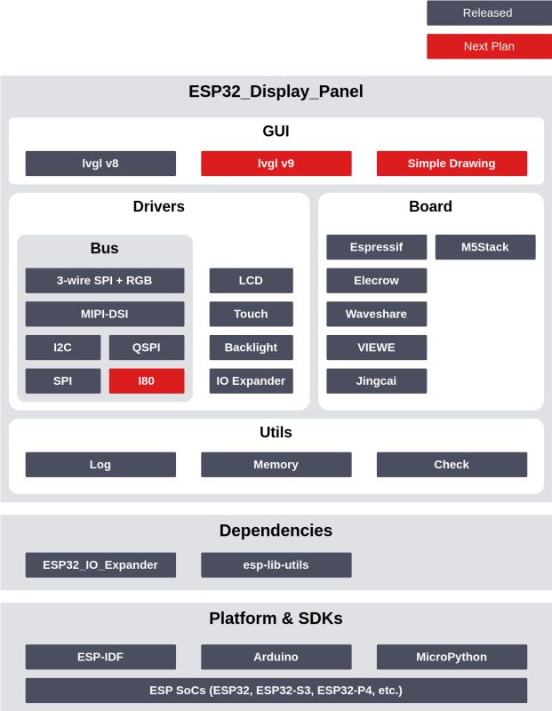 ESP32_Display_Panel Software Architecture Block diagram showing the software architecture of ESP32_Display_Panel with layers and supported components.