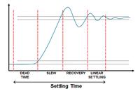 Podstawy układów DAC: zrozumieć skąd się bierze limit szybkości