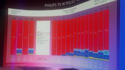 Philips prezentuje znakomite wyniki w sprzedaży telewizorów w Polsce w 2018 r.
