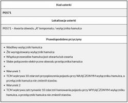 Citroen C3 1.4 HDI 2002r: Błędy P0568 i P0571 - czujnik stopu, diagnostyka i działanie