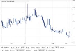 Wykres świecowy przedstawiający kurs EUR/PLN w ujęciu miesięcznym od 2020 do 2025 roku.