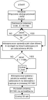 Sterowanie multiplekserem (8051) Sterowanie multiplekserem (8051)