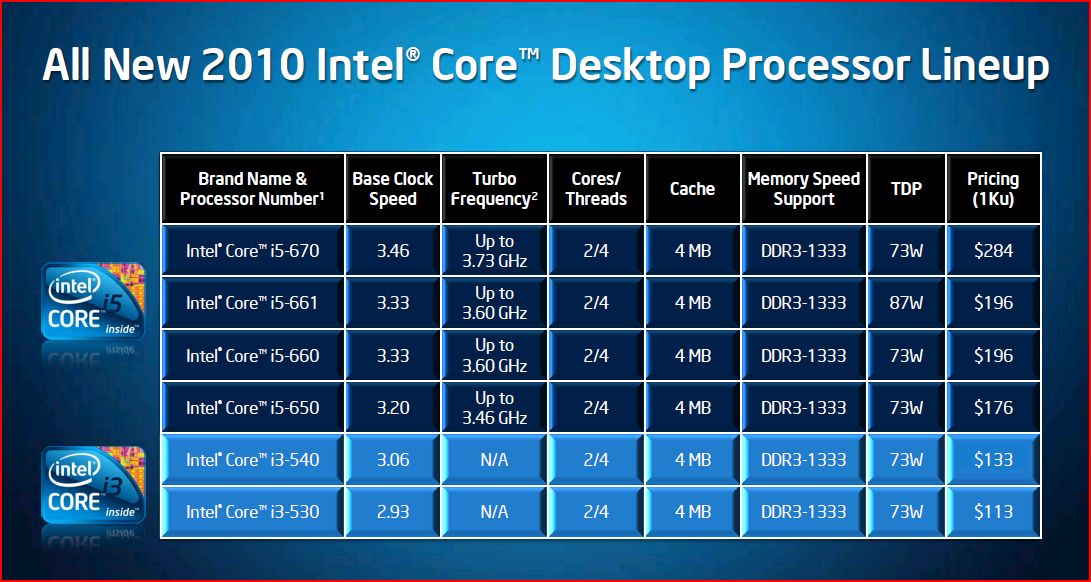 Новое поколение intel. Таблица процессоров Intel Core i5. Процессоры Intel Core i3 Эволюция. Поколения процессоров Intel i5 таблица. Процессорами Intel Core i3/i5/i7.