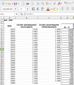 Tabela statystyk policyjnych dotyczących art. 200 od 1999 do 2023.