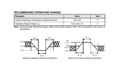 Table and graphs showing the operating ranges of an integrated circuit.