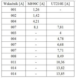 Mini Test: Tablicowy wskaźnik prądu przemiennego Mini Test: Tablicowy wskaźnik prądu przemiennego