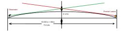 Schemat pokazujący, jak promień lasera jest niewidoczny dla obserwatora na dystansie 40 km z powodu krzywizny o wysokości 31,4 m.