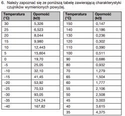 Tabela przedstawiająca charakterystyki czujników temperatury z termistorem NTC.