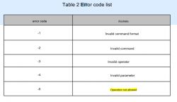 Error code list with highlighted code and message.