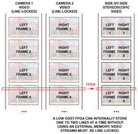 System scalający wideo z dwóch kamer w celu uzyskania obrazu 3D