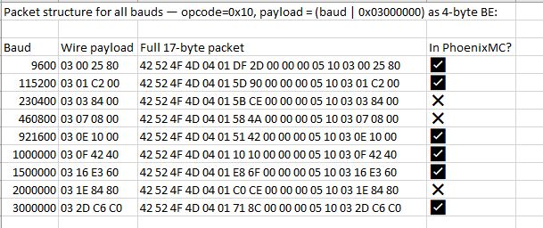 Table of baud-rate packets with hex payloads and PhoenixMC support marks