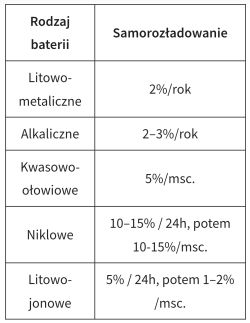 Tabela porównawcza samorozładowania różnych typów baterii.