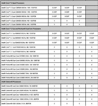 Intel Core - jaki procesor do gier używany do 200zł?