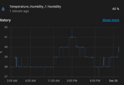 Chart showing temperature and humidity with a current humidity value of 40%.